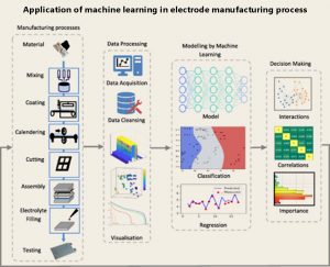 機器學習在電極制造過程中的應(yīng)用