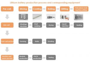 電池生產(chǎn)工藝及設(shè)備