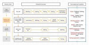 電池測(cè)試設(shè)備全產(chǎn)業(yè)鏈