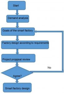 智能工廠的設(shè)計流程