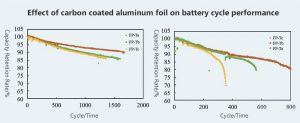 碳涂層鋁箔對(duì)電池循環(huán)性能的影響