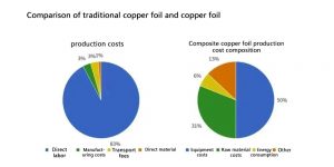 傳統(tǒng)銅箔與銅箔生產(chǎn)成本的比較