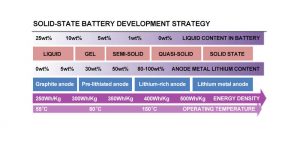 固態(tài)電池發(fā)展戰(zhàn)略