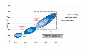 存在鋰離子電池，包括固體-液體-混合-鋰離子電池-液體-分層-直到2030年