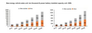 新能源汽車銷售單位萬(wàn)塊動(dòng)力電池裝機(jī)容量