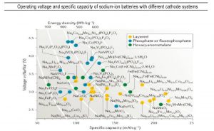 不同陰極系統(tǒng)鈉離子電池的工作電壓和比容量