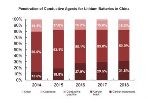 鋰電池導(dǎo)電劑在中國的滲透