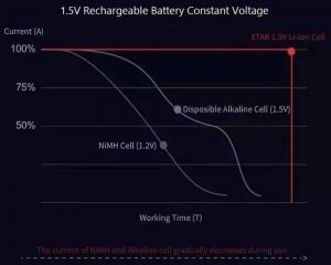 因此，出現(xiàn)了1.5V電池的使用，通常是鋰離子電池