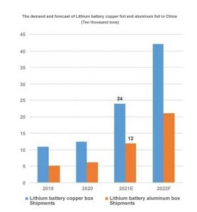 中國(guó)鋰電池銅箔和鋁箔的需求與預(yù)測(cè)