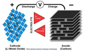 這些化學(xué)反應(yīng)可能是充電或放電的結(jié)果