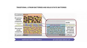 傳統(tǒng)鋰電池和固態(tài)電池