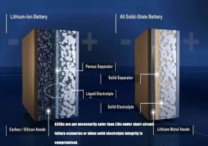 在短路故障的情況下，或在固體電解質集成度受到影響時，ASSB不一定比LIB更安全。