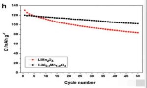 摻雜鋁的錳酸鋰提高了壽命性能