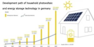 德國家庭光伏發(fā)電和儲能技術(shù)的發(fā)展之路