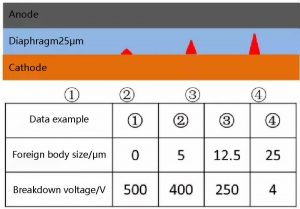 異物尺寸和耐壓試驗(yàn)示例
