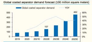 全球涂層分離器需求預測