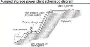 抽水蓄能電站示意圖