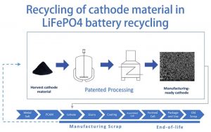 磷酸鐵鋰電池中陰極材料的回收利用