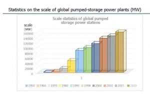 全球抽水蓄能電站規(guī)模統(tǒng)計(jì)