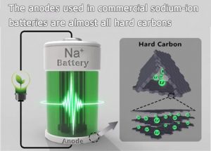 商用鈉離子電池中使用的陽極幾乎都是硬碳。