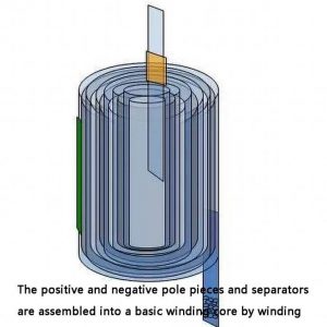正極和負(fù)極-元件和分離器-重新組裝到一個(gè)基本的繞組中