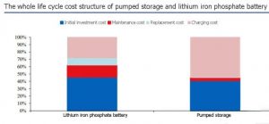 抽水蓄能器和磷酸鐵鋰電池的全壽命周期成本結(jié)構(gòu)