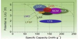 典型的陰極材料特定容量和電壓對(duì)鋰的影響