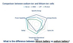 鋰電池與鈉電池的區(qū)別是什么？