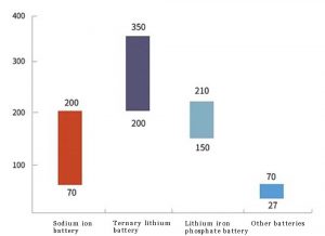 鈉離子電池單體能量密度與磷酸鐵鋰電池的能量密度重疊