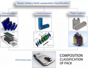 鋰離子動(dòng)力電池組的組成分類(lèi)