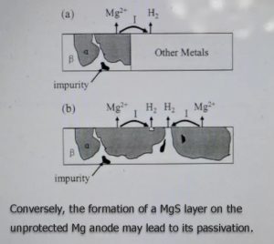 相反，在未受保護(hù)的鎂陽極上形成的MgS層可能會導(dǎo)致其鈍化。