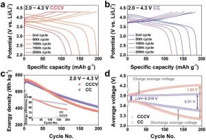 NCM83在不同的充電條件下的電化學(xué)性能