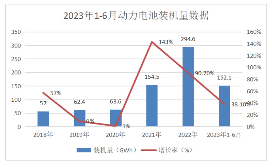 動力電池行業(yè)2023年上半年發(fā)展現(xiàn)狀分析