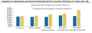 各種太陽能電池的實驗和理論極限光電轉(zhuǎn)換效率比較