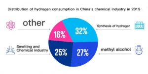 2019年中國(guó)化學(xué)工業(yè)氫消費(fèi)分布