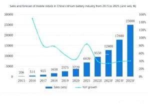 2015-2025年中國鋰電池行業(yè)移動機器人的銷售和預(yù)測情況