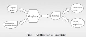 石墨烯材料的應用