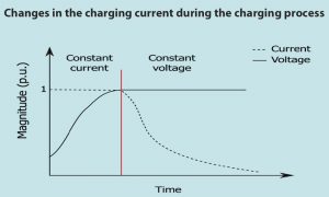 充電過程中充電電流的變化