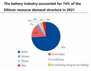 電池行業(yè)占鋰資源需求結(jié)構(gòu)的74席