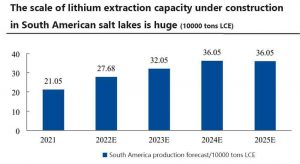 南美鹽湖在建提鋰產(chǎn)能規(guī)模巨大