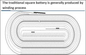 傳統(tǒng)的方形電池通常是通過(guò)纏繞工藝生產(chǎn)的