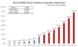 2015-2028年中國電池分離器發(fā)貨