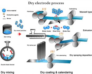 干電極工藝