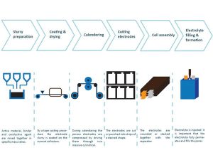 鋰離子電池制造步驟