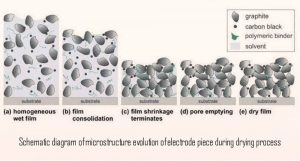干燥過程中電極片微觀結(jié)構(gòu)演變示意圖