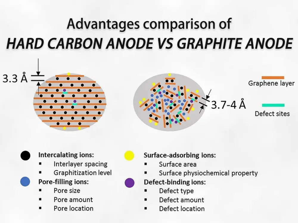 硬質(zhì)碳陽(yáng)極與石墨陽(yáng)極的優(yōu)勢(shì)比較