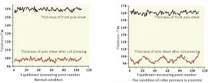 軋輥壓力對極板厚度的影響