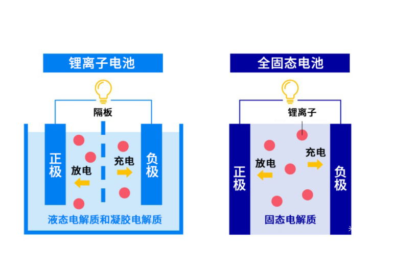 固態(tài)電池又有新消息